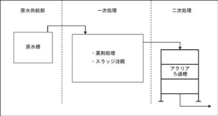 濁水処理