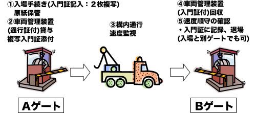 制限速度、技術提案、入札