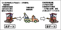 車両運行管理